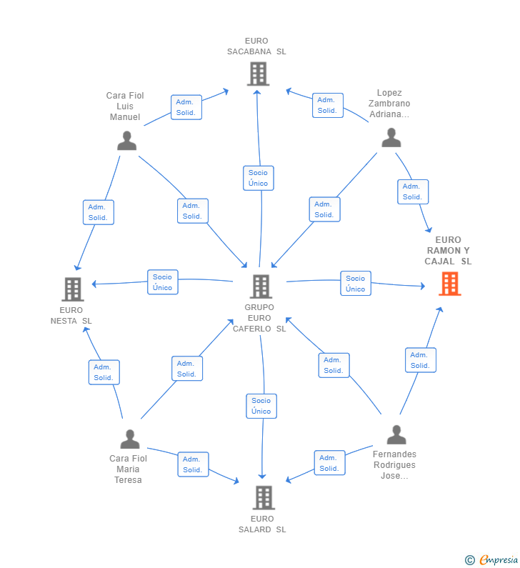 Vinculaciones societarias de EURO RAMON Y CAJAL SL