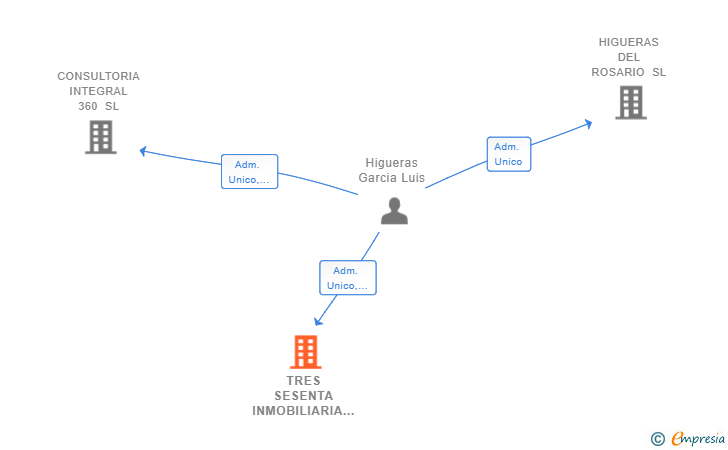 Vinculaciones societarias de TRES SESENTA INMOBILIARIA SL
