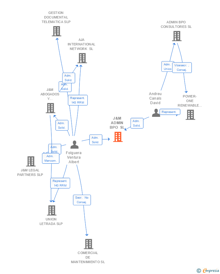 Vinculaciones societarias de JMAE ADMIN BPO SL