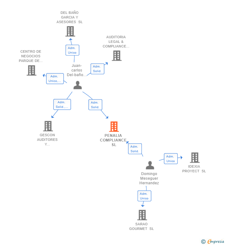Vinculaciones societarias de PENALIA COMPLIANCE SL