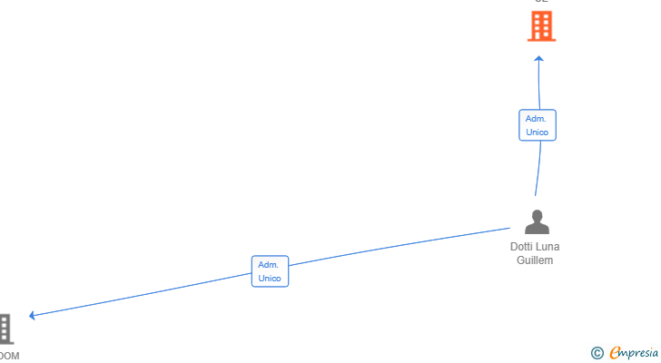 Vinculaciones societarias de EBITUP CONSULTING SL