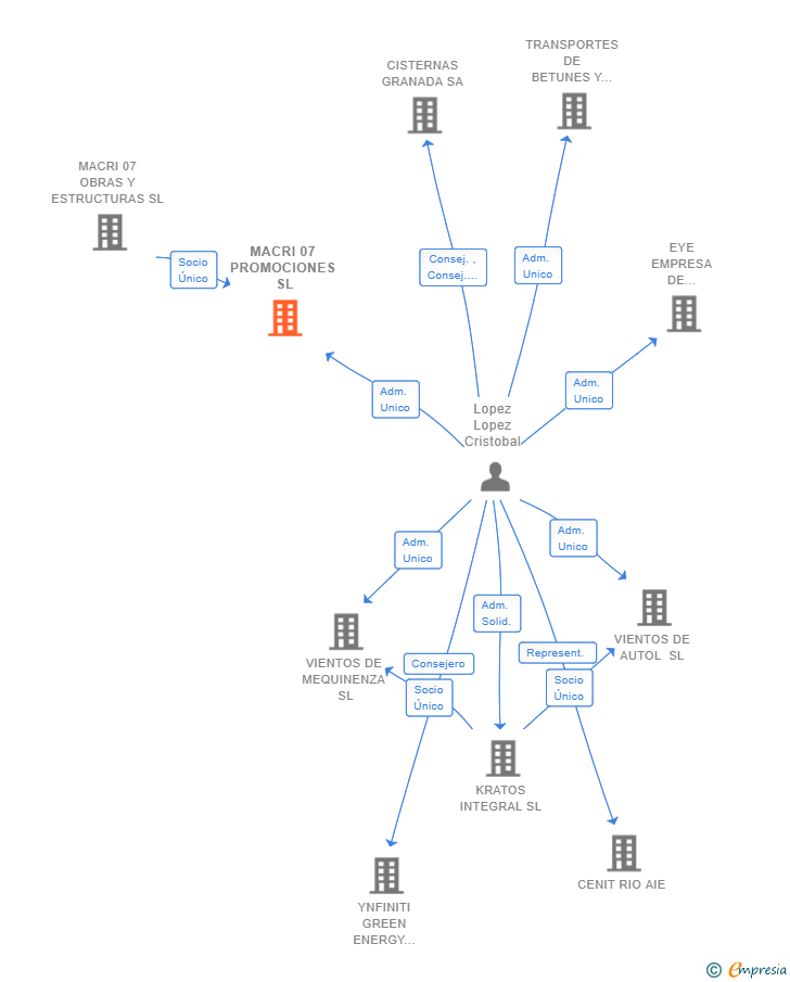 Vinculaciones societarias de MACRI 07 PROMOCIONES SL