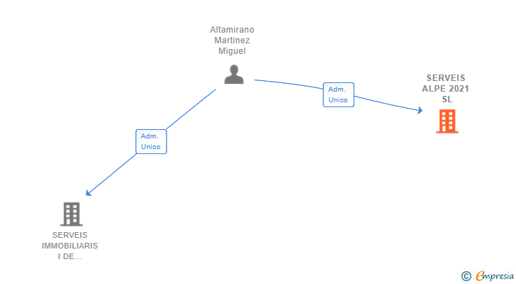 Vinculaciones societarias de SERVEIS ALPE 2021 SL