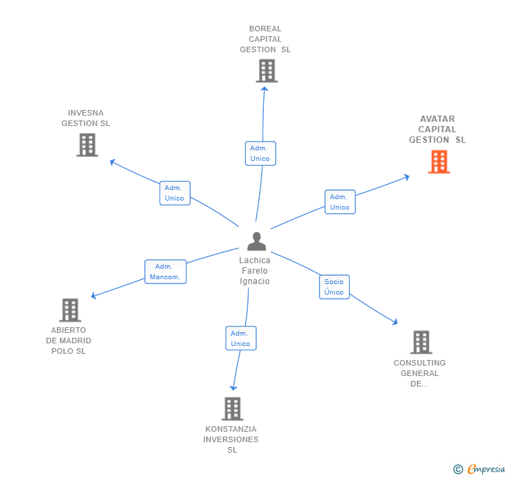Vinculaciones societarias de AVATAR CAPITAL GESTION SL