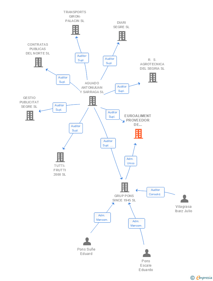 Vinculaciones societarias de EUROALIMENT PROVEEDOR DE ALIMENTOS DE CALIDAD SL