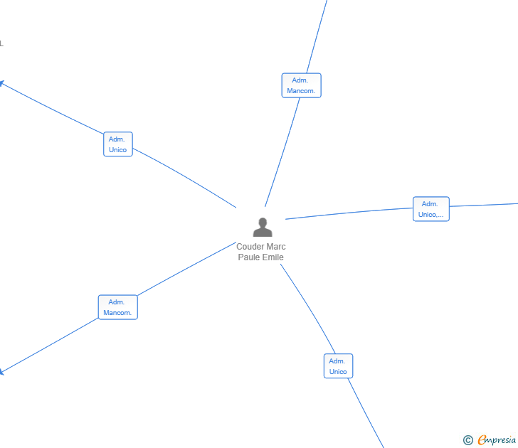 Vinculaciones societarias de BENIDORM GASTROTOUR SL