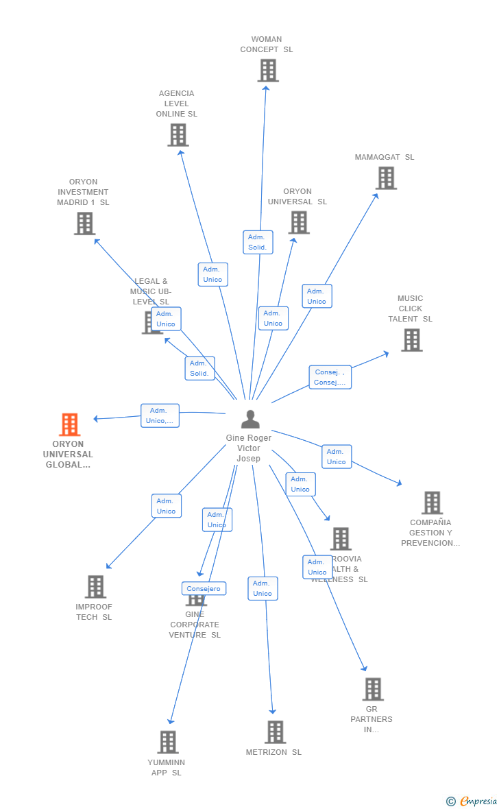 Vinculaciones societarias de ORYON UNIVERSAL GLOBAL SERVICES SL