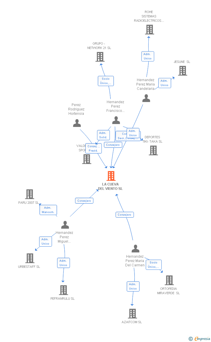 Vinculaciones societarias de LA CUEVA DEL VIENTO SL