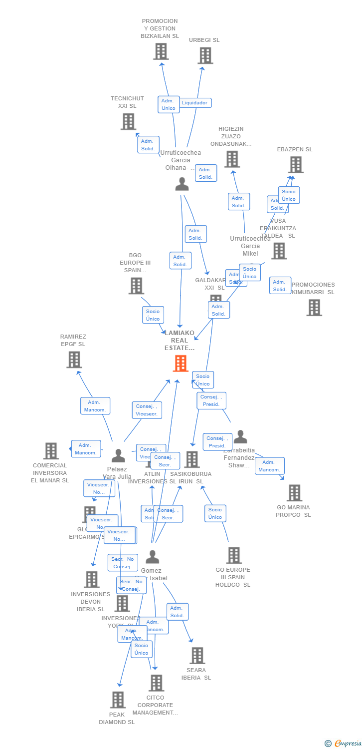 Vinculaciones societarias de LAMIAKO REAL ESTATE HOLDING SL