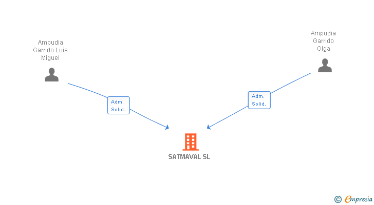 Vinculaciones societarias de SATMAVAL SL