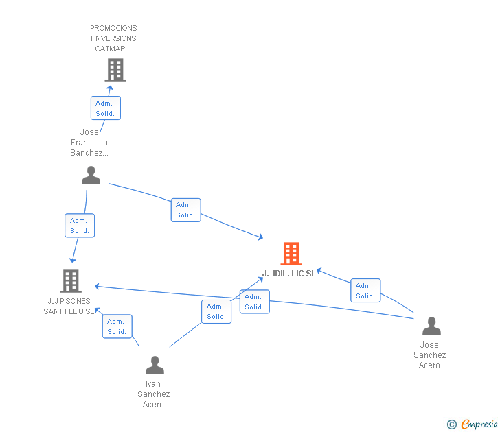 Vinculaciones societarias de J. IDIL. LIC SL
