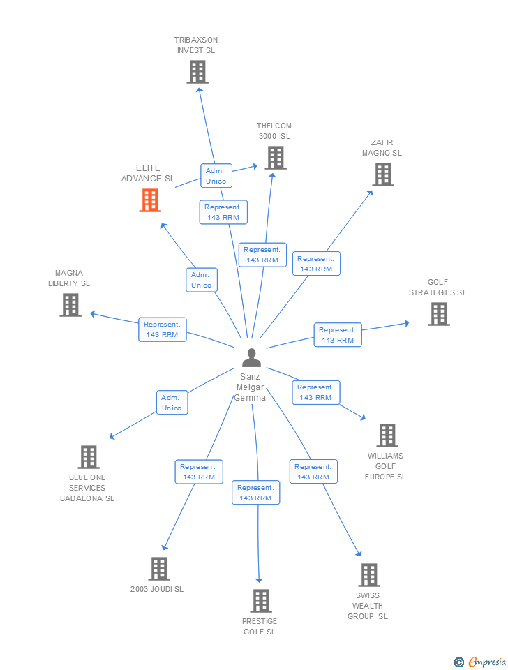 Vinculaciones societarias de ELITE ADVANCE SL
