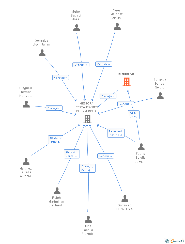 Vinculaciones societarias de DENBIN SA