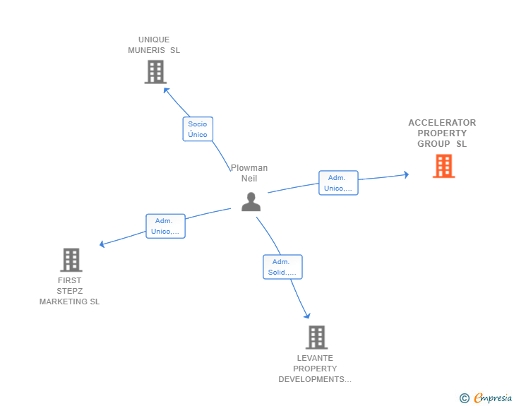 Vinculaciones societarias de ACCELERATOR PROPERTY GROUP SL