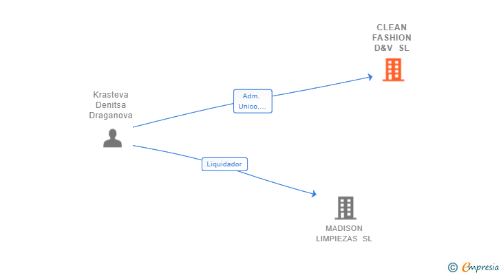 Vinculaciones societarias de CLEAN FASHION D&V SL