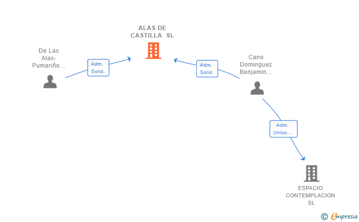 Vinculaciones societarias de ALAS DE CASTILLA SL