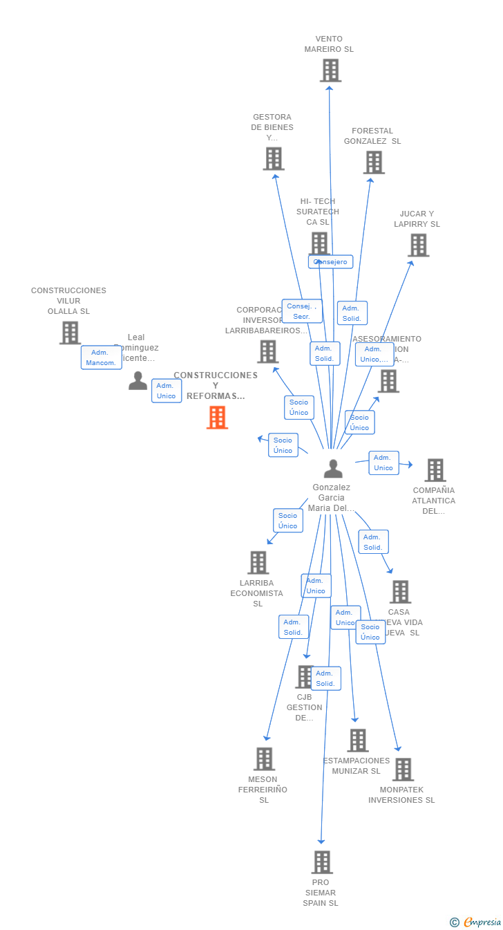 Vinculaciones societarias de CONSTRUCCIONES Y REFORMAS OLALLA 2019 SL