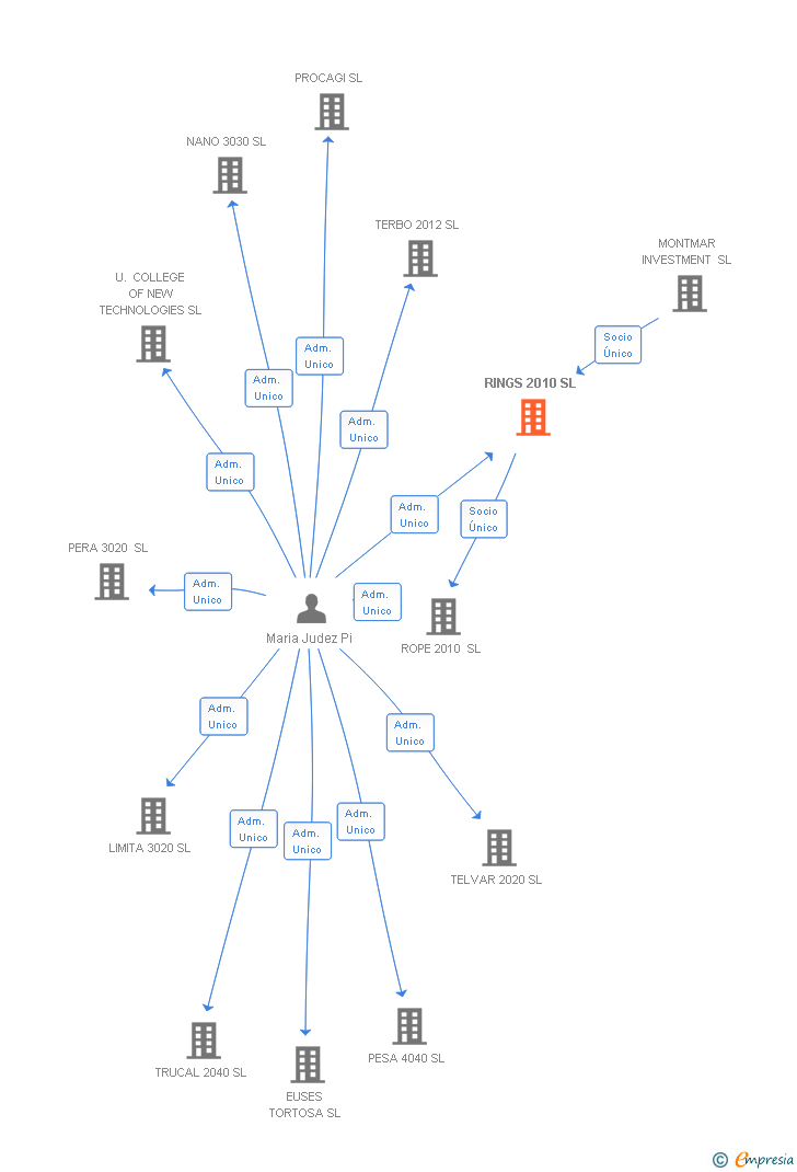 Vinculaciones societarias de RINGS 2010 SL