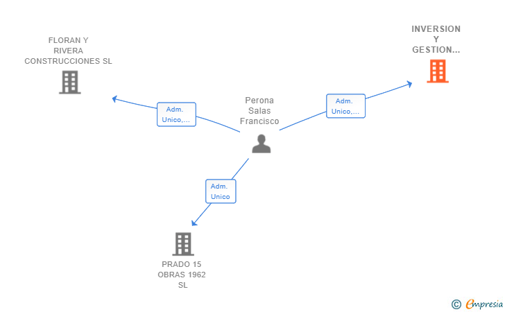 Vinculaciones societarias de INVERSION Y GESTION DE SERVICIOS INTEGRALES AL SUR SL