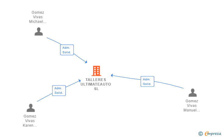 Vinculaciones societarias de TALLERES ULTIMATEAUTO SL