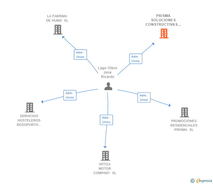 Vinculaciones societarias de PRISMA SOLUCIONES CONSTRUCTIVAS SL