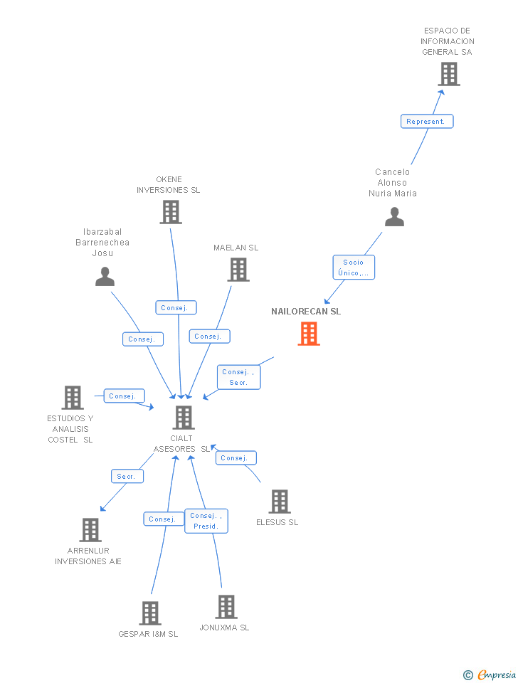 Vinculaciones societarias de NAILORECAN SL