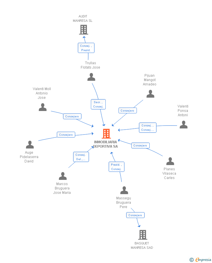 Vinculaciones societarias de INMOBILIARIA DEPORTIVA SA
