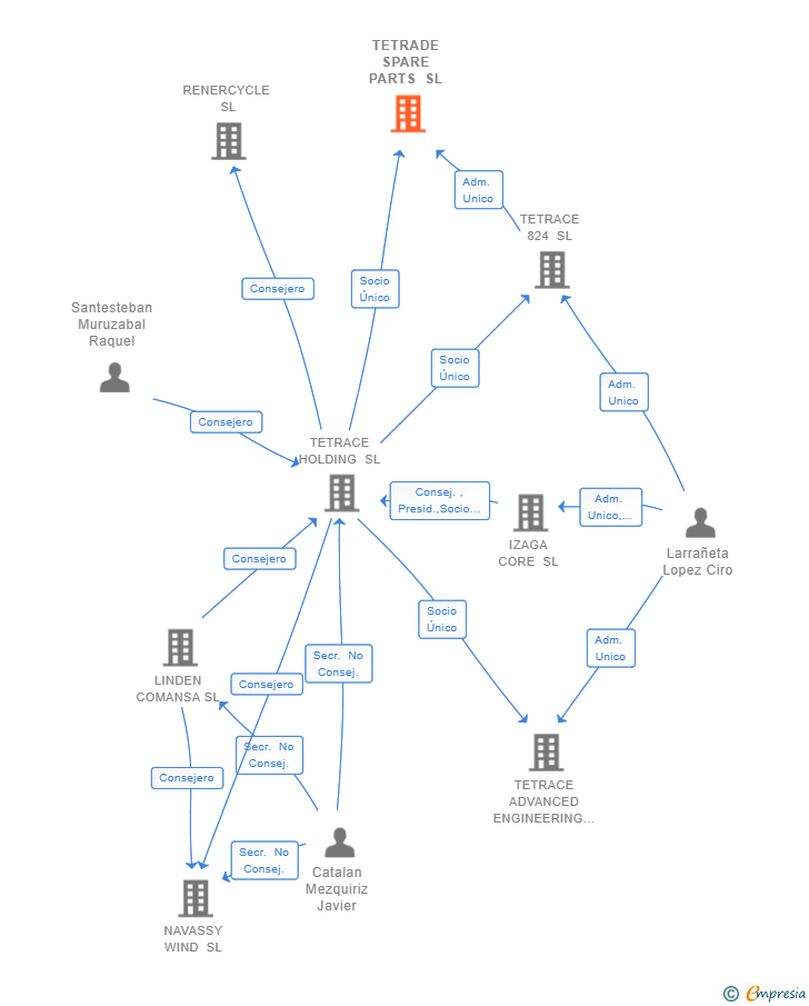 Vinculaciones societarias de TETRADE SPARE PARTS SL
