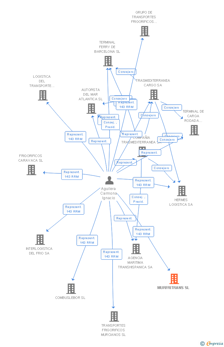 Vinculaciones societarias de MURFRITRANS SL