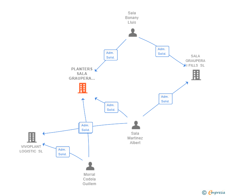 Vinculaciones societarias de PLANTERS SALA GRAUPERA SL