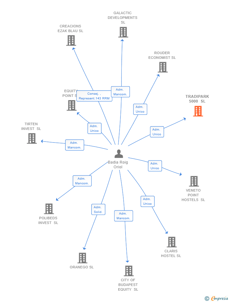 Vinculaciones societarias de TRADIPARK 5000 SL