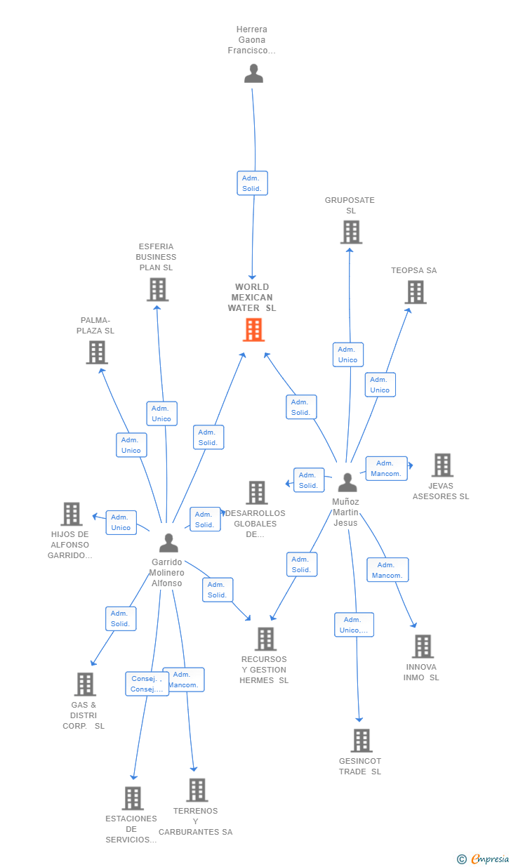 Vinculaciones societarias de WORLD MEXICAN WATER SL
