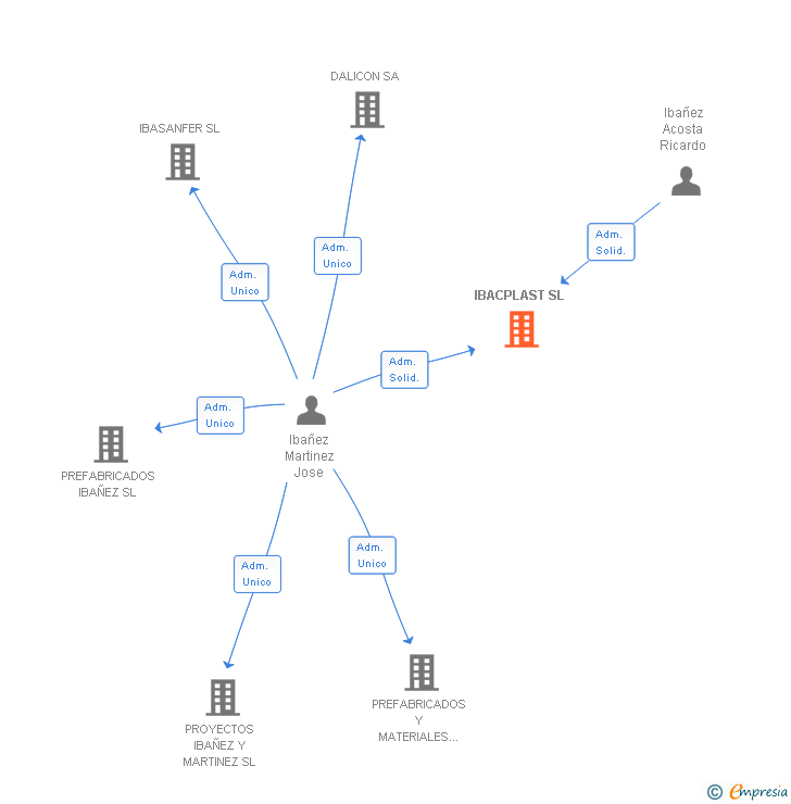 Vinculaciones societarias de IBACPLAST SL