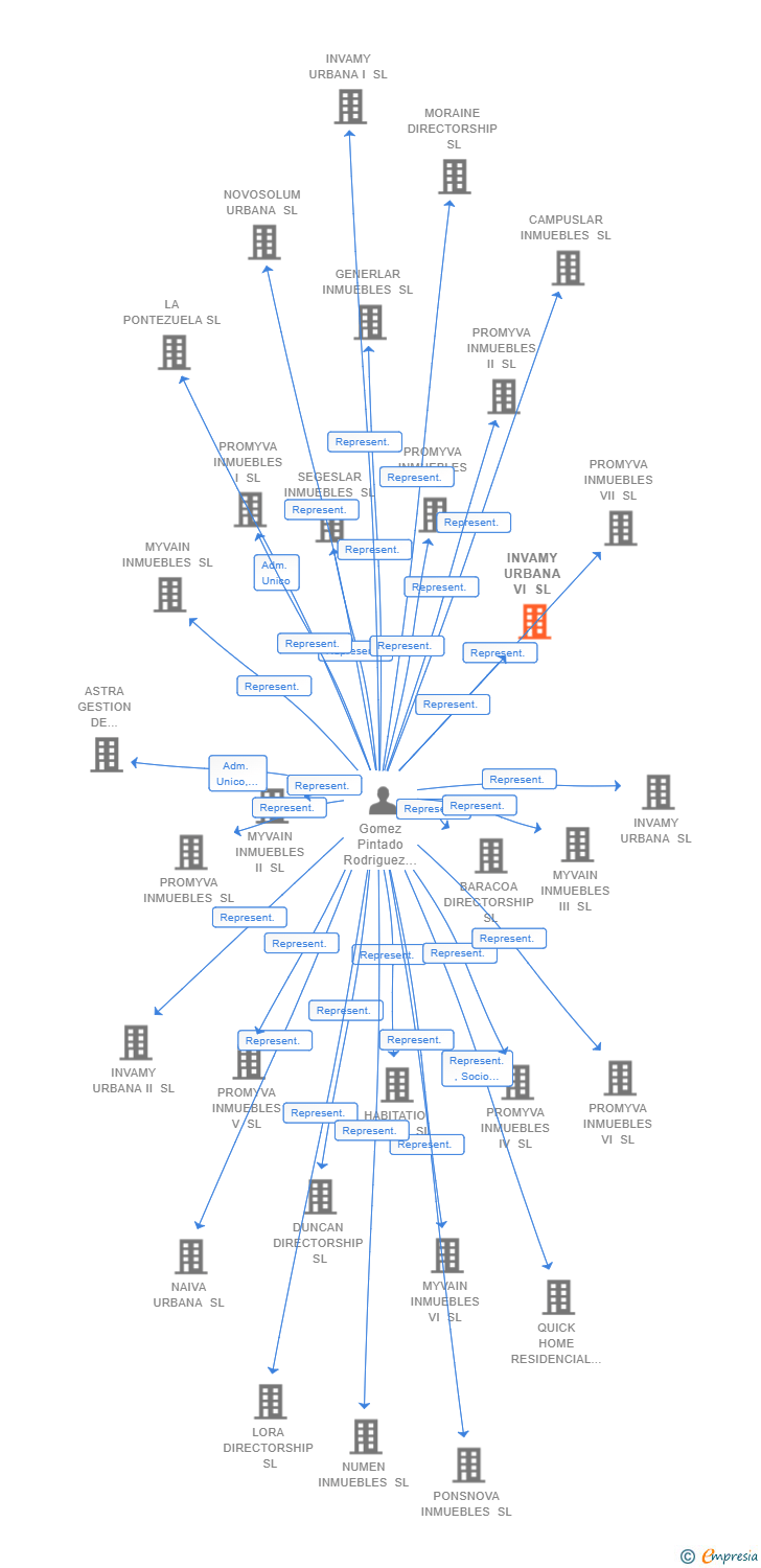 Vinculaciones societarias de INVAMY URBANA VI SL