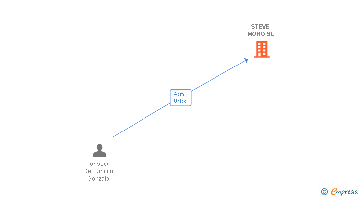Vinculaciones societarias de STEVE MONO SL
