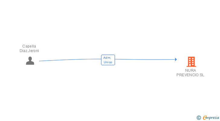 Vinculaciones societarias de NURA PREVENCIO SL
