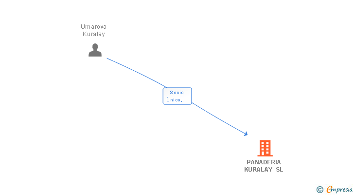 Vinculaciones societarias de PANADERIA KURALAY SL