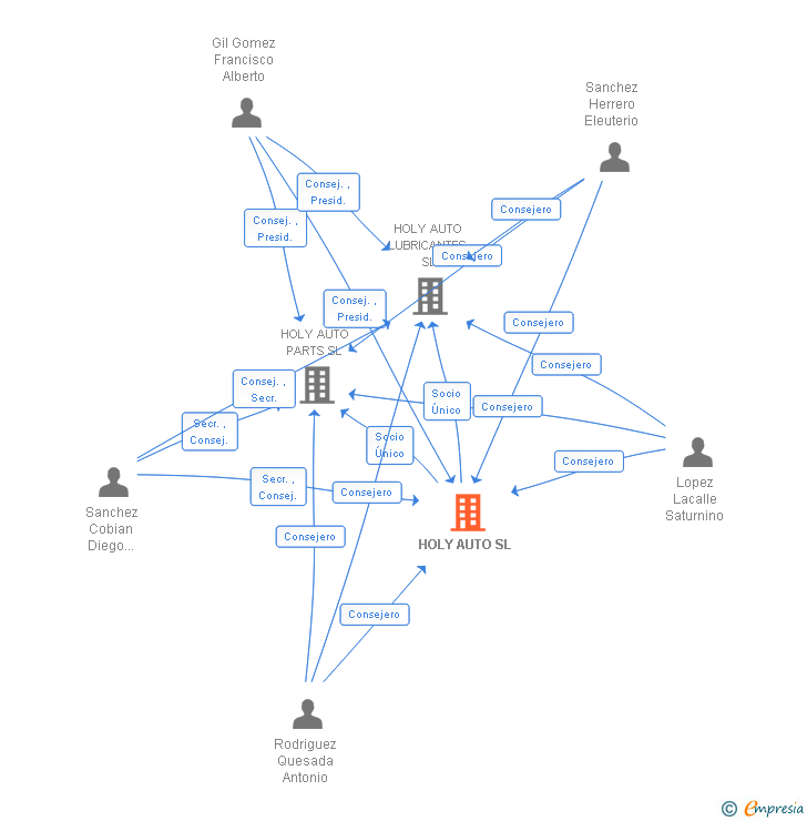 Vinculaciones societarias de HOLY AUTO SL
