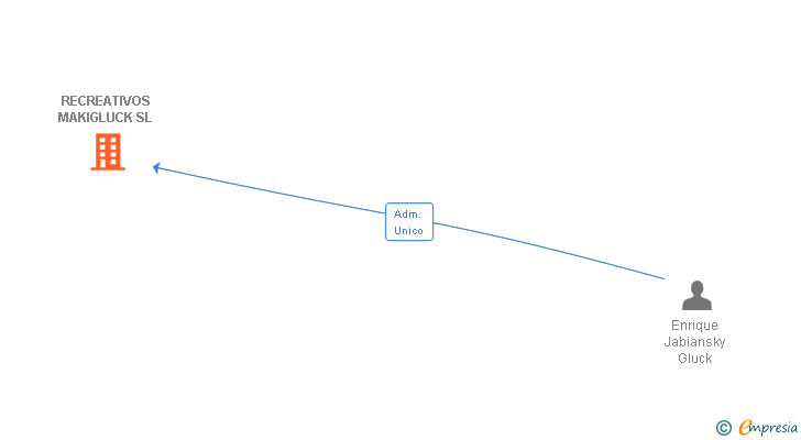 Vinculaciones societarias de RECREATIVOS MAKIGLUCK SL