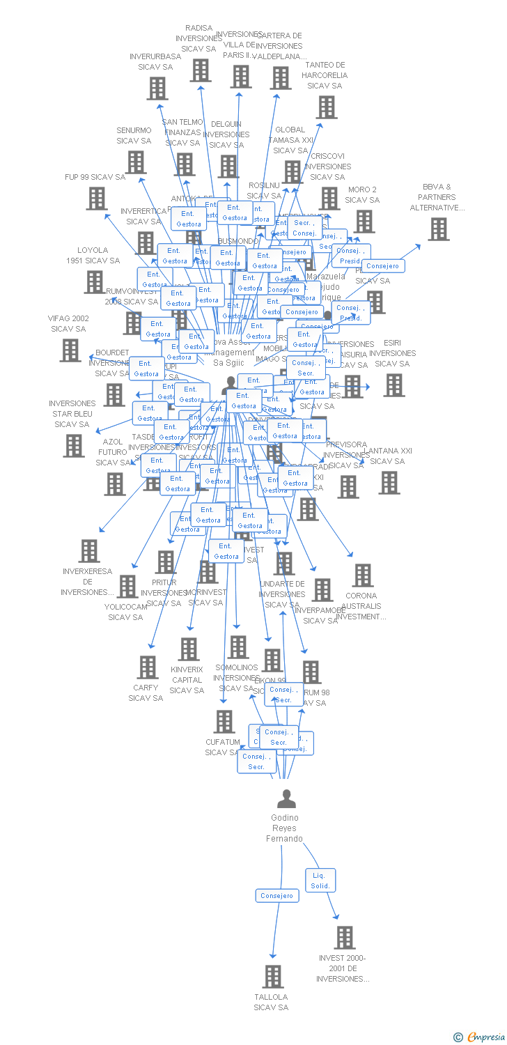 Vinculaciones societarias de XAIGA 2001 SICAV SA