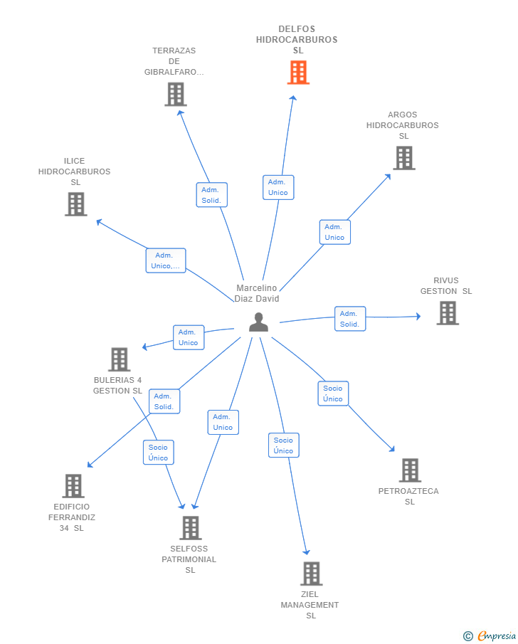 Vinculaciones societarias de DELFOS HIDROCARBUROS SL