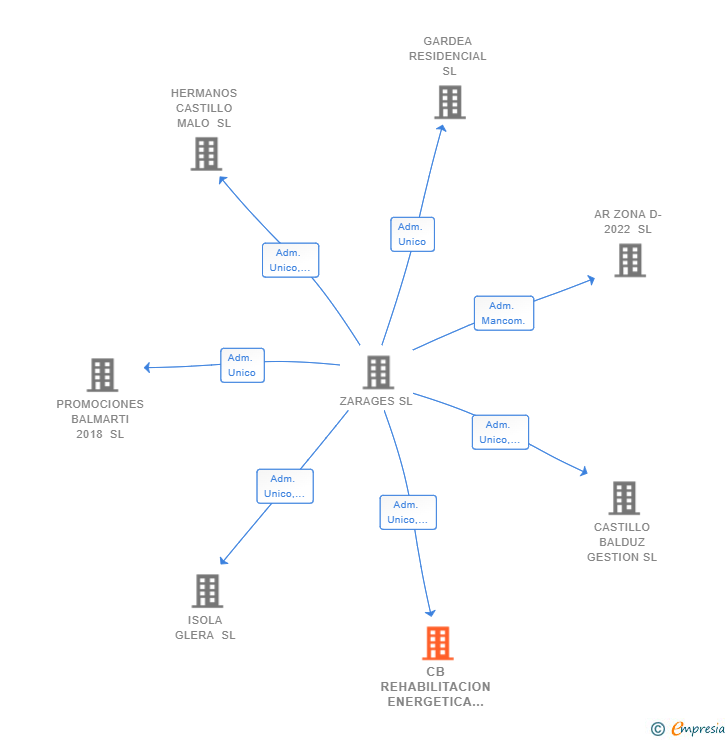 Vinculaciones societarias de CB REHABILITACION ENERGETICA SL
