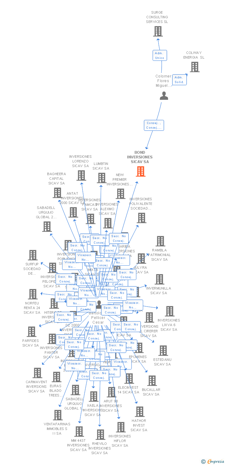Vinculaciones societarias de BOND INVERSIONES SICAV SA