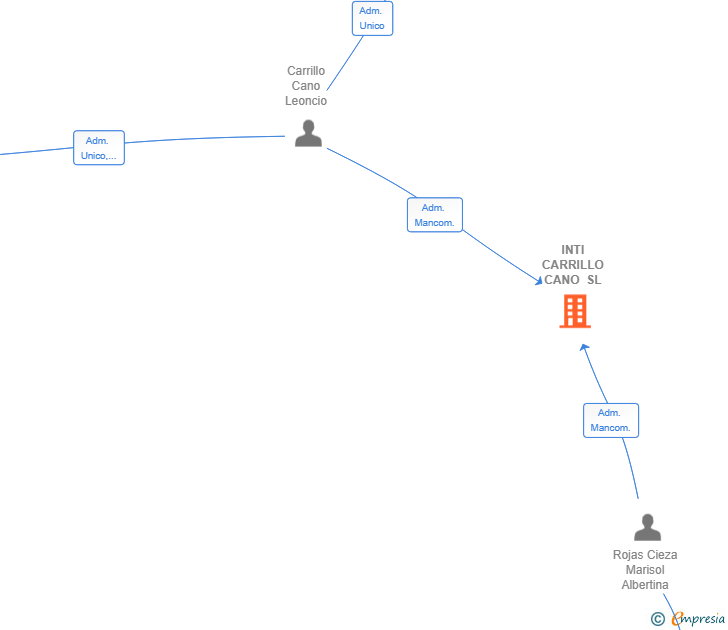 Vinculaciones societarias de INTI CARRILLO CANO SL