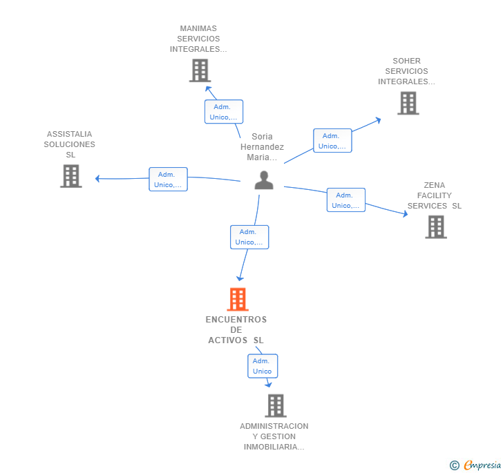 Vinculaciones societarias de ENCUENTROS DE ACTIVOS SL