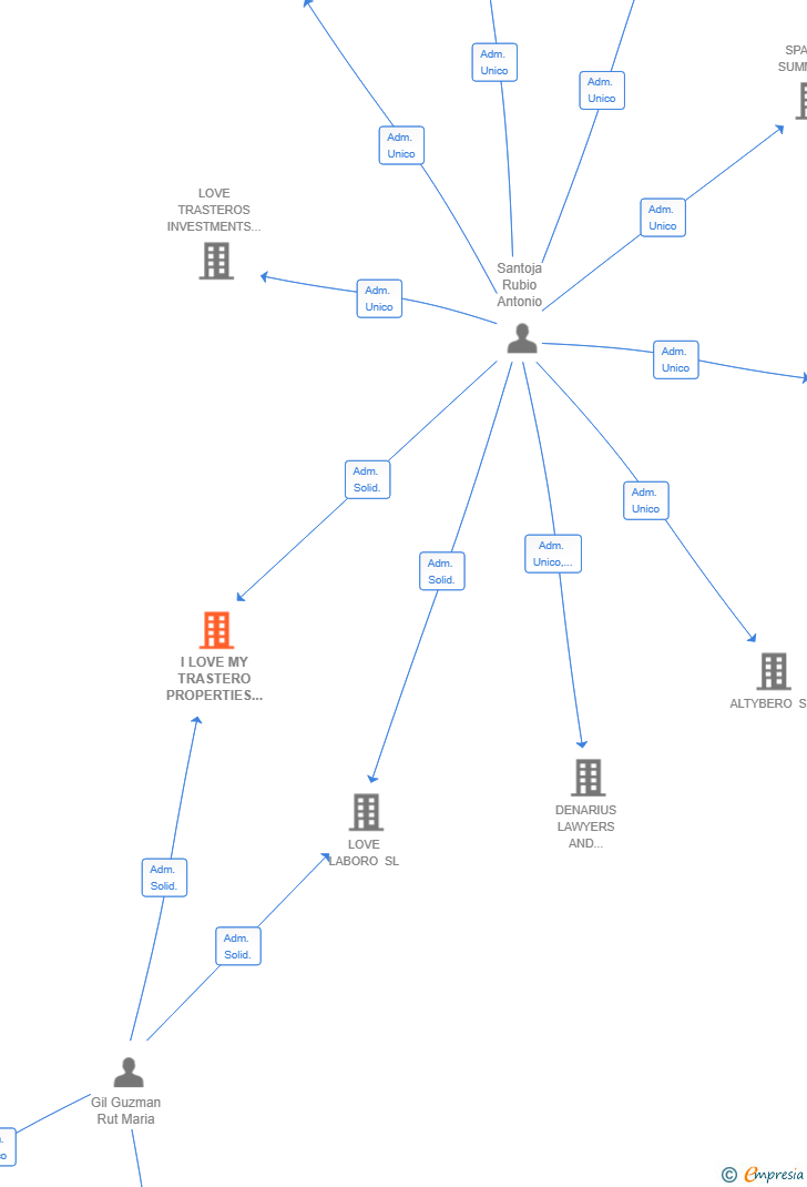 Vinculaciones societarias de I LOVE MY TRASTERO PROPERTIES SL