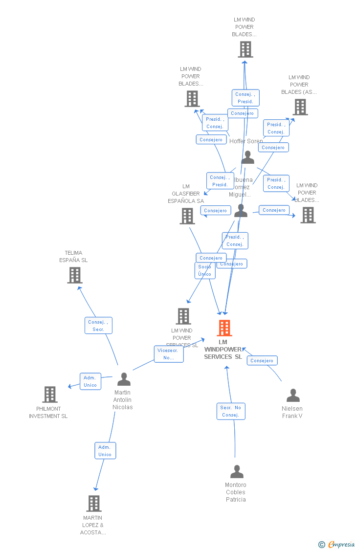 Vinculaciones societarias de LM WINDPOWER SERVICES SL