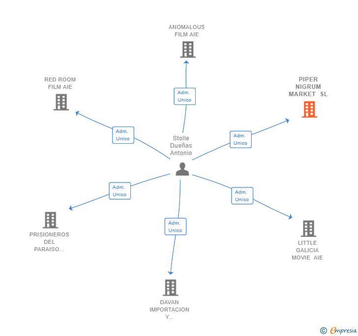 Vinculaciones societarias de PIPER NIGRUM MARKET SL