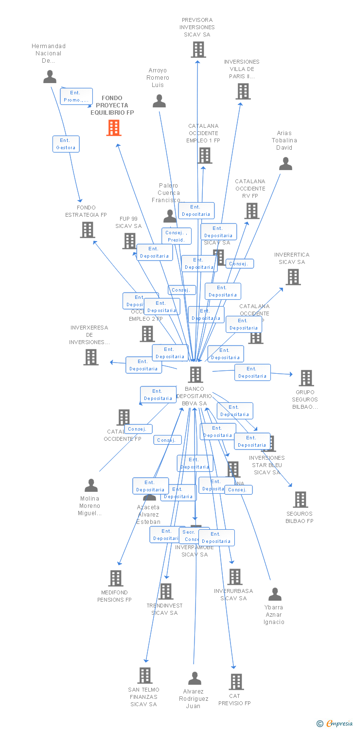 Vinculaciones societarias de FONDO PROYECTA EQUILIBRIO FP