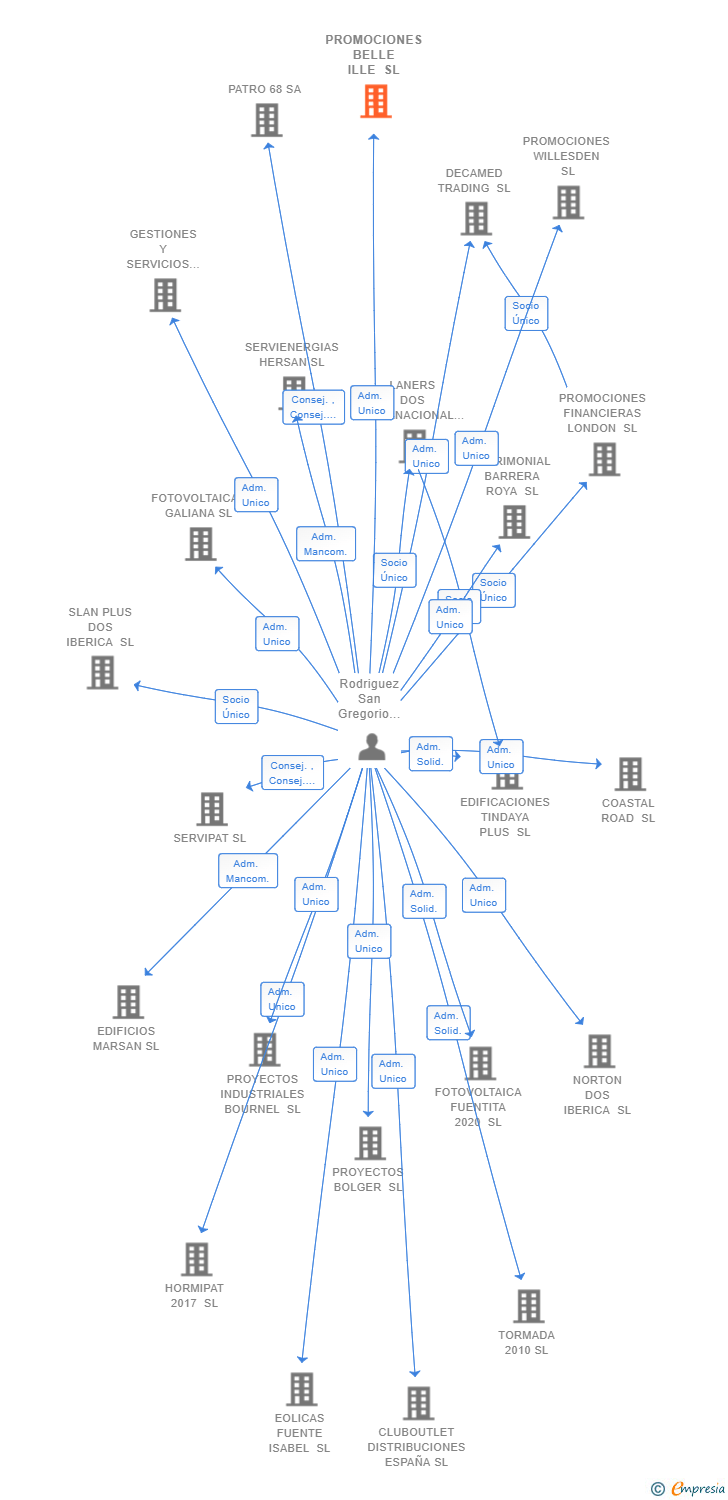 Vinculaciones societarias de PROMOCIONES BELLE ILLE SL